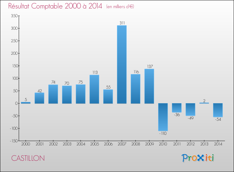 Evolution du résultat comptable pour la commune de CASTILLON de 2000 à 2014 Evolution du résultat comptable pour CASTILLON de 2000 à 2014