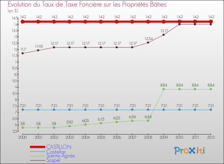 Evolution du taux de la taxe foncière sur le bati pour CASTILLON et les communes proches de 2000 à 2012 Comparaison des taux de taxe foncière sur le bati pour CASTILLON et les communes voisines de 2000 à 2012