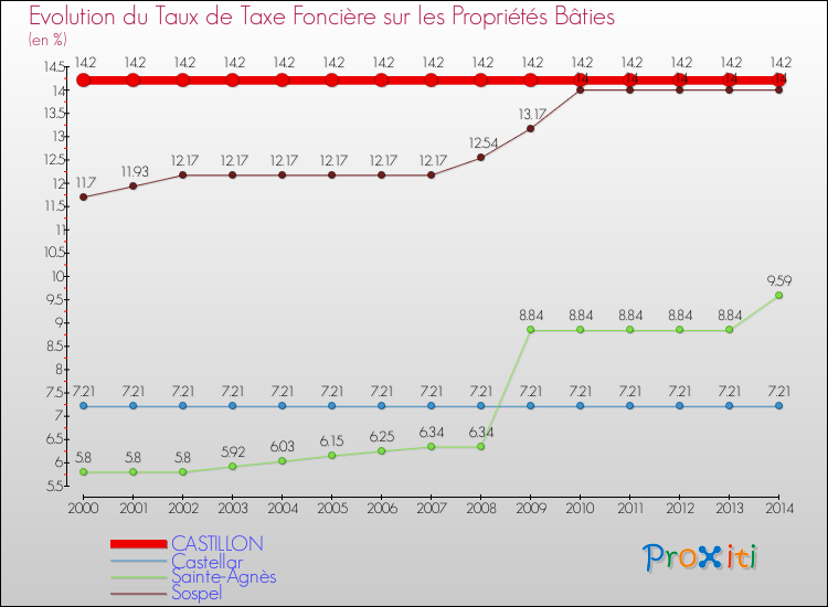 Evolution du taux de la taxe foncière sur le bati pour CASTILLON et les communes proches de 2000 à 2014 Comparaison des taux de taxe foncière sur le bati pour CASTILLON et les communes voisines de 2000 à 2014