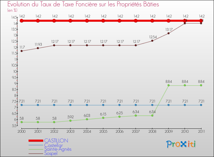 Evolution du taux de la taxe foncière sur le bati pour CASTILLON et les communes proches Comparaison des taux de taxe foncière sur le bati pour CASTILLON et les communes voisines