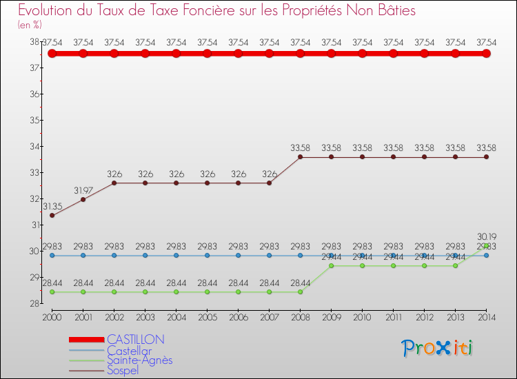 Evolution du taux de la taxe foncière sur les immeubles et terrains non batis pour CASTILLON et les communes proches de 2000 à 2014 Comparaison des taux de la taxe foncière sur les immeubles et terrains non batis pour CASTILLON et les communes voisines de 2000 à 2014