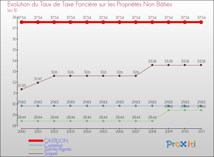 Evolution du taux de la taxe foncière sur les immeubles et terrains non batis pour CASTILLON et les communes proches Comparaison des taux de la taxe foncière sur les immeubles et terrains non batis pour CASTILLON et les communes voisines