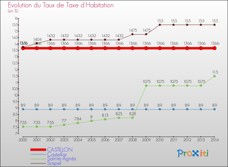 Evolution du taux de la taxe d'habitation pour CASTILLON et les communes proches de 2000 à 2014 Comparaison des taux de la taxe d'habitation pour CASTILLON et les communes voisines de 2000 à 2014