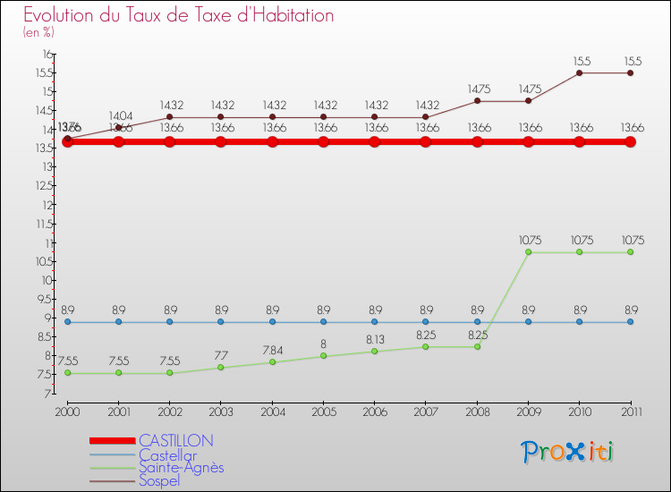 Evolution du taux de la taxe d'habitation pour CASTILLON et les communes proches Comparaison des taux de la taxe d'habitation pour CASTILLON et les communes voisines