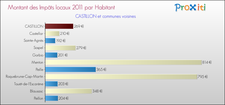 Montant des impôts locaux par Habitant pour CASTILLON et les communes proches Comparaison des impôts locaux par habitant pour CASTILLON et les communes voisines