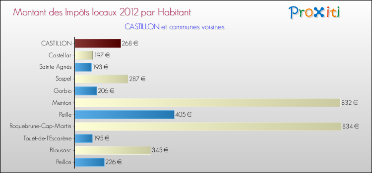 Montant des impôts locaux par Habitant pour CASTILLON et les communes proches Comparaison des impôts locaux par habitant pour CASTILLON et les communes voisines