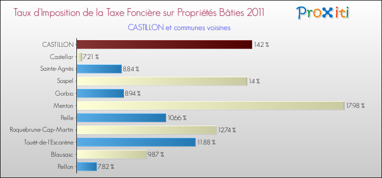 Taux d'imposition de la taxe foncière sur le bati 2011 pour CASTILLON et les communes proches Comparaison des taux d'imposition de la taxe foncière sur le bati 2011 pour CASTILLON et les communes voisines
