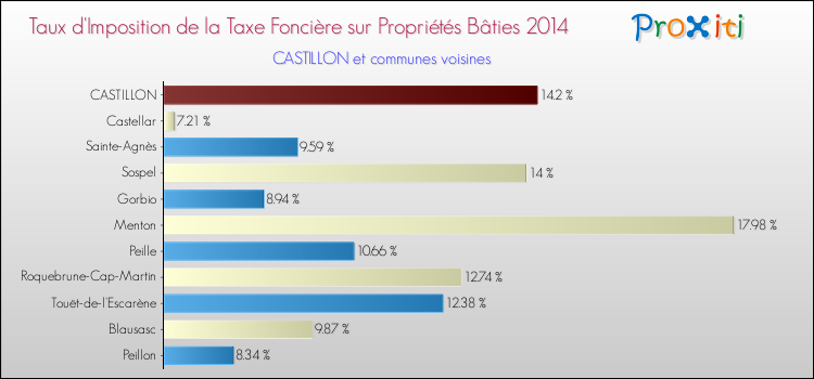 Taux d'imposition de la taxe foncière sur le bati 2014 pour CASTILLON et les communes proches Comparaison des taux d'imposition de la taxe foncière sur le bati 2014 pour CASTILLON et les communes voisines