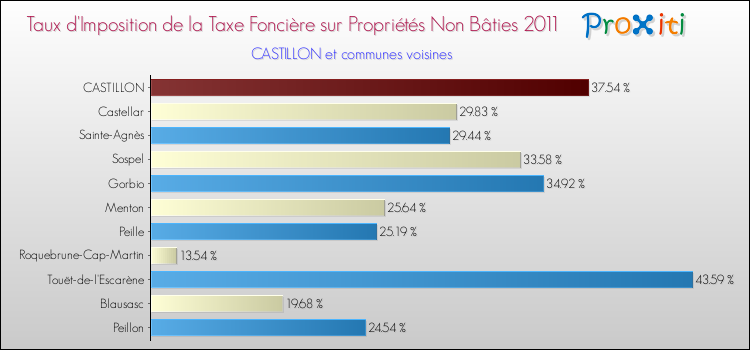 Taux d'imposition de la taxe foncière sur les immeubles et terrains non batis 2011 pour CASTILLON et les communes proches Comparaison des taux d'imposition de la taxe foncière sur les immeubles et terrains non batis 2011 pour CASTILLON et les communes voisines