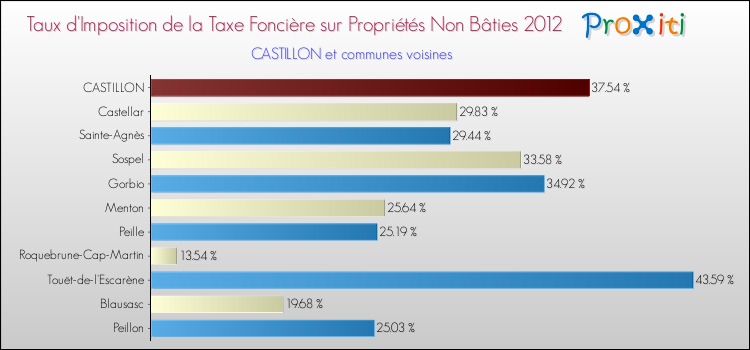 Taux d'imposition de la taxe foncière sur les immeubles et terrains non batis 2012 pour CASTILLON et les communes proches Comparaison des taux d'imposition de la taxe foncière sur les immeubles et terrains non batis 2012 pour CASTILLON et les communes voisines