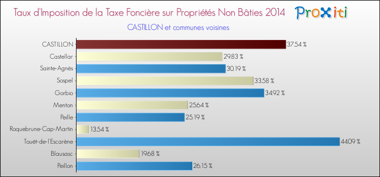 Taux d'imposition de la taxe foncière sur les immeubles et terrains non batis 2014 pour CASTILLON et les communes proches Comparaison des taux d'imposition de la taxe foncière sur les immeubles et terrains non batis 2014 pour CASTILLON et les communes voisines