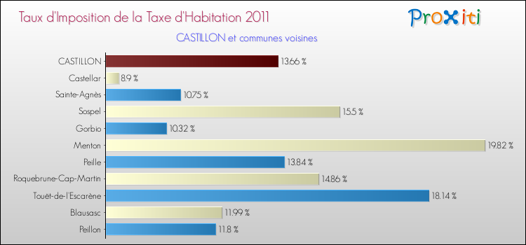 Taux d'imposition de la taxe d'habitation 2011 pour CASTILLON et les communes proches Comparaison des taux d'imposition de la taxe d'habitation 2011 pour CASTILLON et les communes voisines