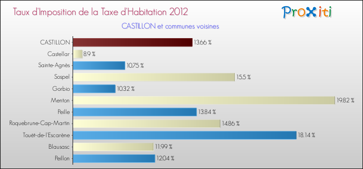 Taux d'imposition de la taxe d'habitation 2012 pour CASTILLON et les communes proches Comparaison des taux d'imposition de la taxe d'habitation 2012 pour CASTILLON et les communes voisines