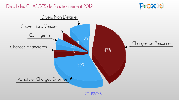 Décomposition des Charges de Fonctionnement 2012 de la commune de CAUSSOLS Charges de Fonctionnement 2012 pour la commune de CAUSSOLS