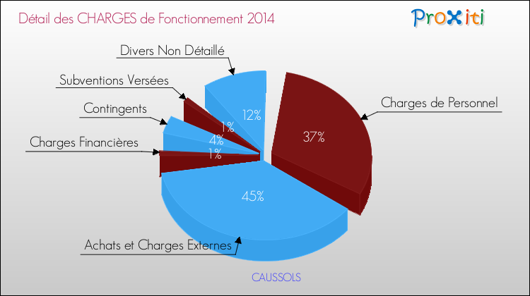 Décomposition des Charges de Fonctionnement 2014 de la commune de CAUSSOLS Charges de Fonctionnement 2014 pour la commune de CAUSSOLS