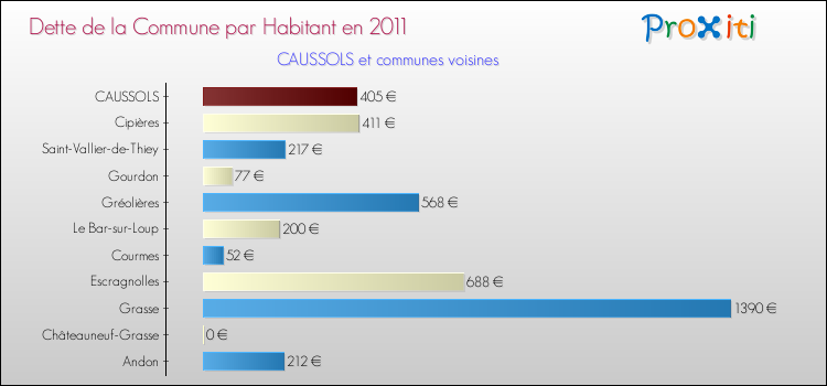 Dette par habitant de la commune en 2011 pour CAUSSOLS et les communes proches Comparaison de la dette par habitant de la commune en 2011 pour CAUSSOLS et les communes voisines