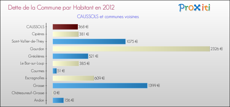 Dette par habitant de la commune en 2012 pour CAUSSOLS et les communes proches Comparaison de la dette par habitant de la commune en 2012 pour CAUSSOLS et les communes voisines