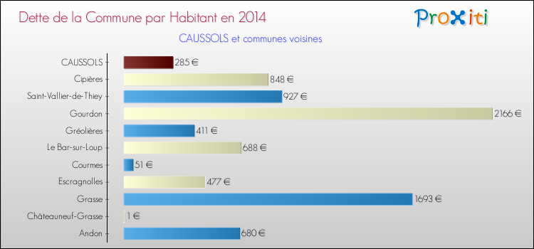 Dette par habitant de la commune en 2014 pour CAUSSOLS et les communes proches Comparaison de la dette par habitant de la commune en 2014 pour CAUSSOLS et les communes voisines