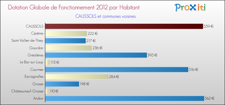 Montant des dotations globales de fonctionnement DGF par Habitant pour CAUSSOLS et les communes proches Comparaison des des dotations globales de fonctionnement DGF par habitant pour CAUSSOLS et les communes voisines
