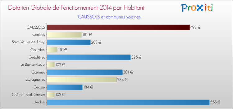 Montant des dotations globales de fonctionnement DGF par Habitant pour CAUSSOLS et les communes proches en 2014. Comparaison des des dotations globales de fonctionnement DGF par habitant pour CAUSSOLS et les communes voisines en 2014.