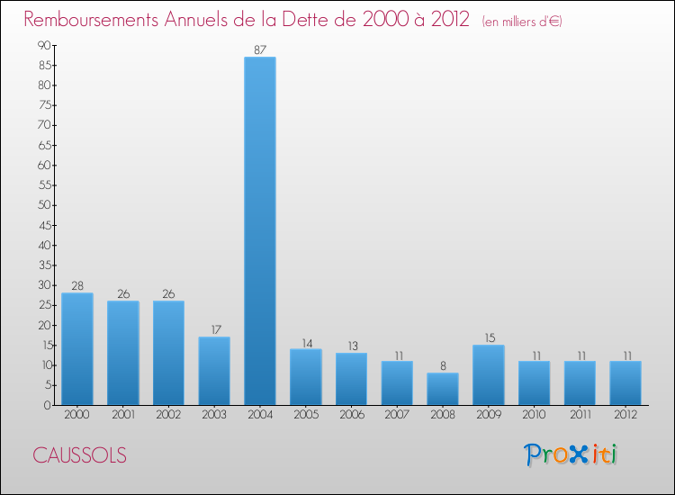 Evolution de l'annuité de la dette pour la commune de CAUSSOLS de 2000 à 2012 Annuités de la dette pour CAUSSOLS de 2000 à 2012