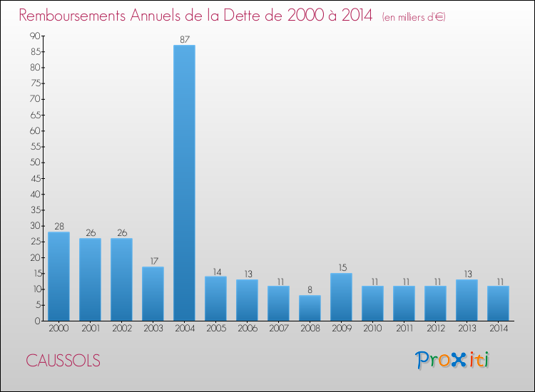 Evolution de l'annuité de la dette pour la commune de CAUSSOLS de 2000 à 2014 Annuités de la dette pour CAUSSOLS de 2000 à 2014