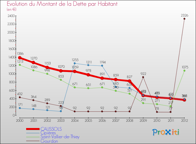 Evolution de la dette par habitant pour la commune de CAUSSOLS et les communes proches de 2000 à 2012 Comparaison de la dette par habitant pour CAUSSOLS et les communes voisines de 2000 à 2012