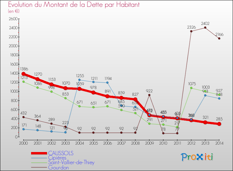 Evolution de la dette par habitant pour la commune de CAUSSOLS et les communes proches de 2000 à 2014 Comparaison de la dette par habitant pour CAUSSOLS et les communes voisines de 2000 à 2014