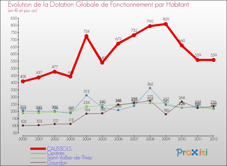 Evolution et montant de la dotation globale de fonctionnement par Habitant pour CAUSSOLS et les communes proches Comparaison des dotations globales de fonctionnement par habitant pour CAUSSOLS et les communes voisines
