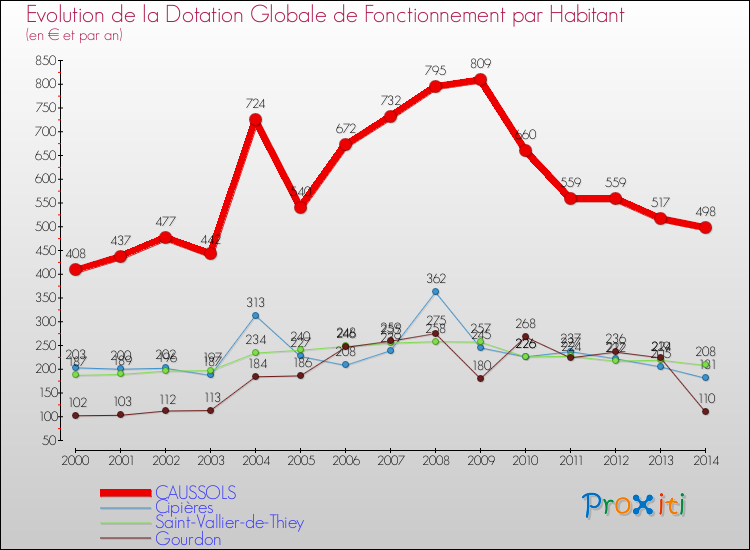 Evolution et montant de la dotation globale de fonctionnement par Habitant pour CAUSSOLS et les communes proches de 2000 à 2014. Comparaison des dotations globales de fonctionnement par habitant pour CAUSSOLS et les communes voisines de 2000 à 2014.