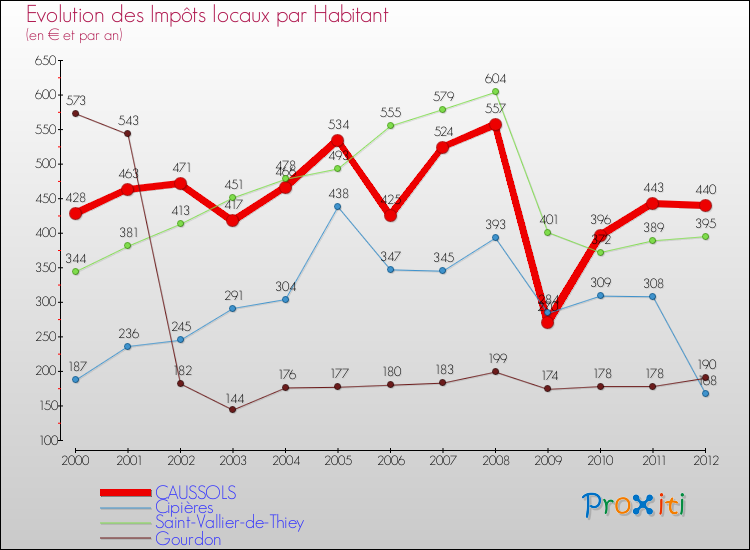 Evolution et montant des impôts locaux par Habitant pour CAUSSOLS et les communes proches Comparaison des impôts locaux par habitant pour CAUSSOLS et les communes voisines