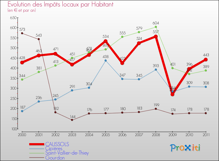 Evolution et montant des impôts locaux par Habitant pour CAUSSOLS et les communes proches Comparaison des impôts locaux par habitant pour CAUSSOLS et les communes voisines