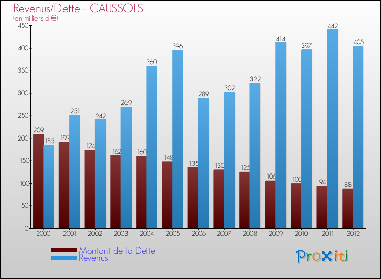 Evolution comparée de la dette et des revenus pour la commune de CAUSSOLS de 2000 à 2012 Comparaison de la dette et des revenus pour CAUSSOLS de 2000 à 2012