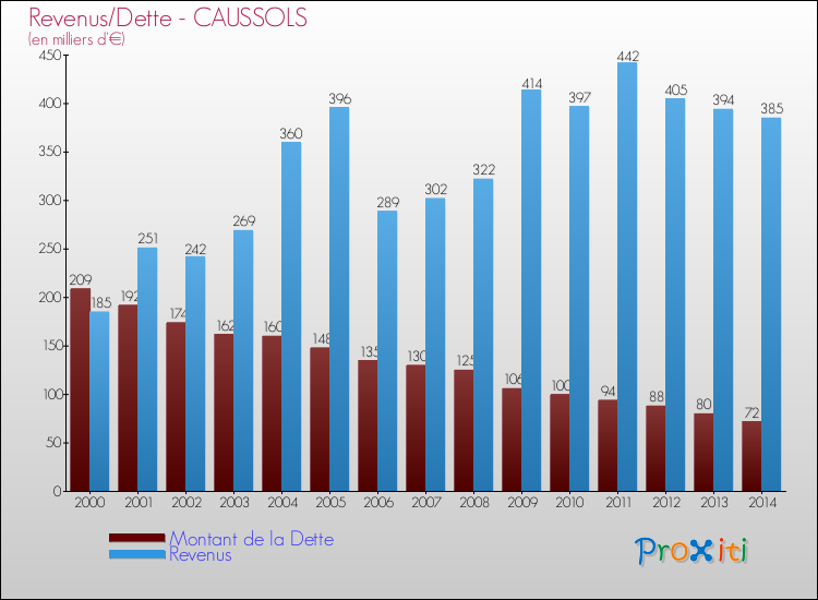Evolution comparée de la dette et des revenus pour la commune de CAUSSOLS de 2000 à 2014 Comparaison de la dette et des revenus pour CAUSSOLS de 2000 à 2014