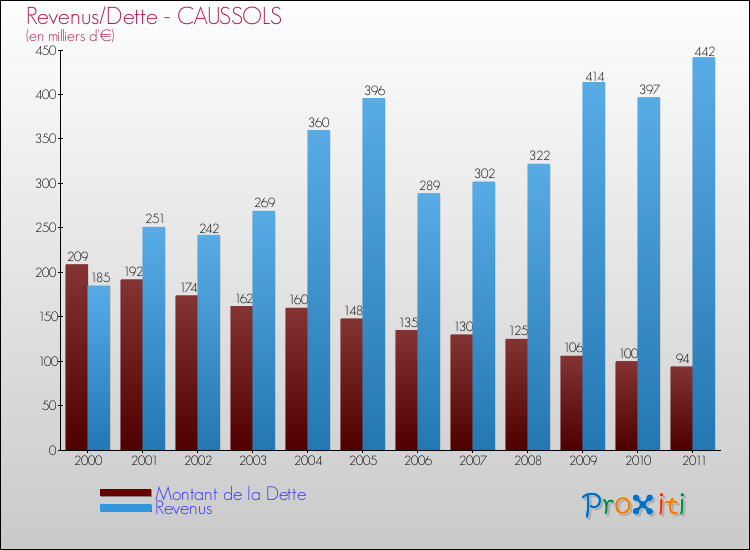 Evolution comparée de la dette et des revenus pour la commune de CAUSSOLS de 2000 à 2011 Comparaison de la dette et des revenus pour CAUSSOLS de 2000 à 2011