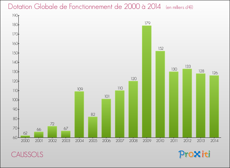 Evolution du montant de la Dotation Globale de Fonctionnement pour la commune de CAUSSOLS de 2000 à 2014 Evolution du montant de la Dotation Globale de Fonctionnement pour CAUSSOLS de 2000 à 2014