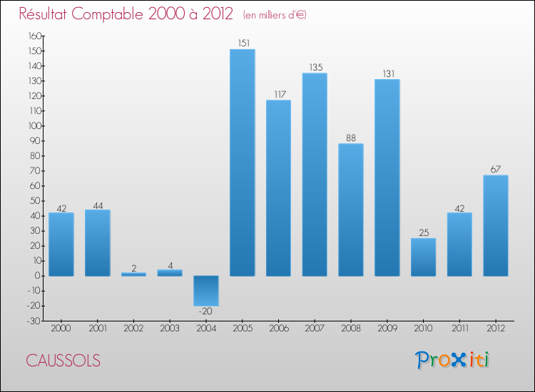 Evolution du résultat comptable pour la commune de CAUSSOLS de 2000 à 2012 Evolution du résultat comptable pour CAUSSOLS de 2000 à 2012
