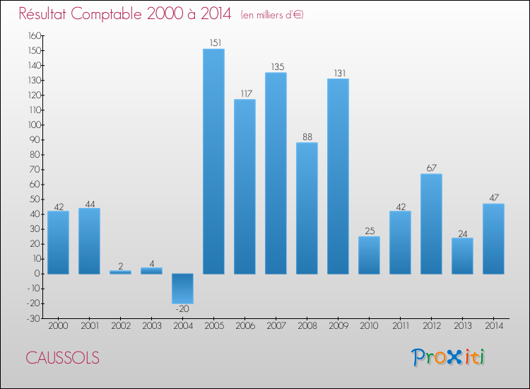 Evolution du résultat comptable pour la commune de CAUSSOLS de 2000 à 2014 Evolution du résultat comptable pour CAUSSOLS de 2000 à 2014