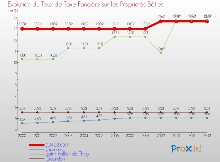 Evolution du taux de la taxe foncière sur le bati pour CAUSSOLS et les communes proches de 2000 à 2012 Comparaison des taux de taxe foncière sur le bati pour CAUSSOLS et les communes voisines de 2000 à 2012