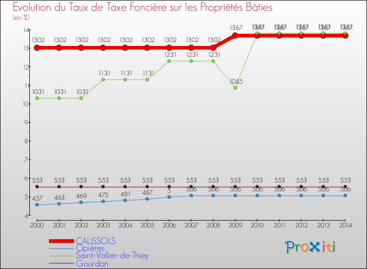 Evolution du taux de la taxe foncière sur le bati pour CAUSSOLS et les communes proches de 2000 à 2014 Comparaison des taux de taxe foncière sur le bati pour CAUSSOLS et les communes voisines de 2000 à 2014