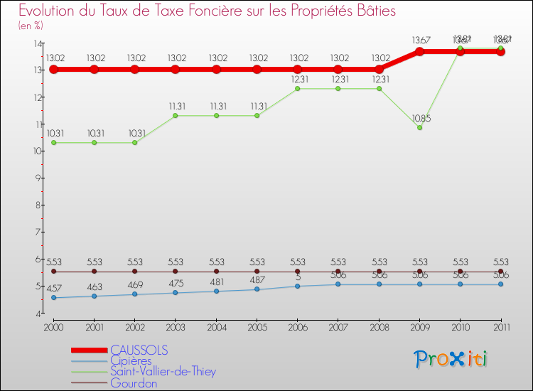 Evolution du taux de la taxe foncière sur le bati pour CAUSSOLS et les communes proches Comparaison des taux de taxe foncière sur le bati pour CAUSSOLS et les communes voisines