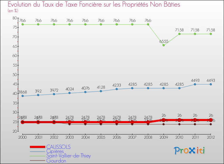 Evolution du taux de la taxe foncière sur les immeubles et terrains non batis pour CAUSSOLS et les communes proches de 2000 à 2012 Comparaison des taux de la taxe foncière sur les immeubles et terrains non batis pour CAUSSOLS et les communes voisines de 2000 à 2012