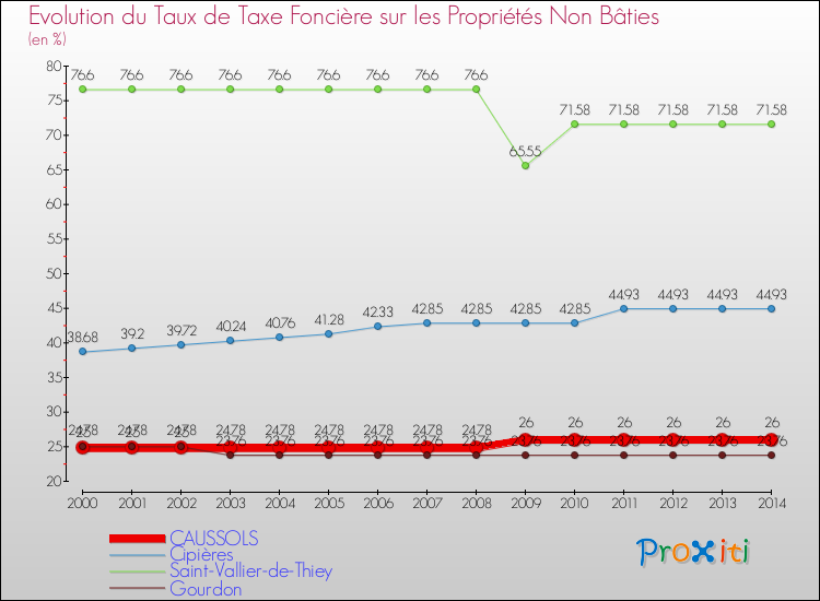 Evolution du taux de la taxe foncière sur les immeubles et terrains non batis pour CAUSSOLS et les communes proches de 2000 à 2014 Comparaison des taux de la taxe foncière sur les immeubles et terrains non batis pour CAUSSOLS et les communes voisines de 2000 à 2014