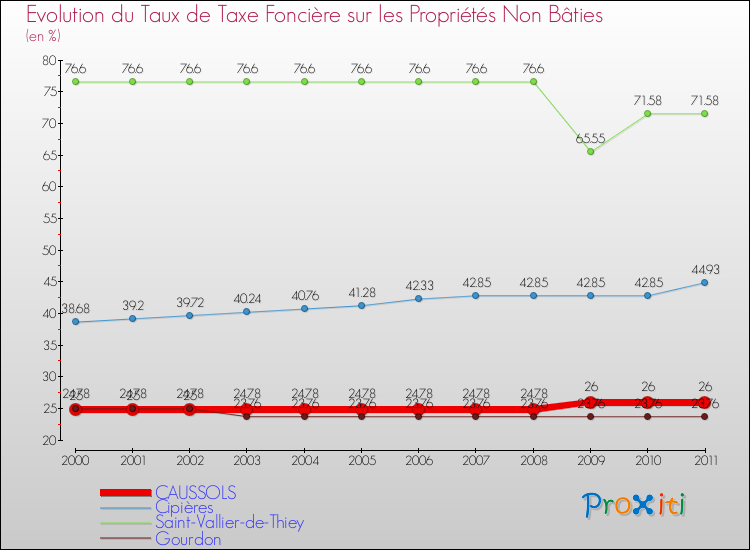 Evolution du taux de la taxe foncière sur les immeubles et terrains non batis pour CAUSSOLS et les communes proches Comparaison des taux de la taxe foncière sur les immeubles et terrains non batis pour CAUSSOLS et les communes voisines