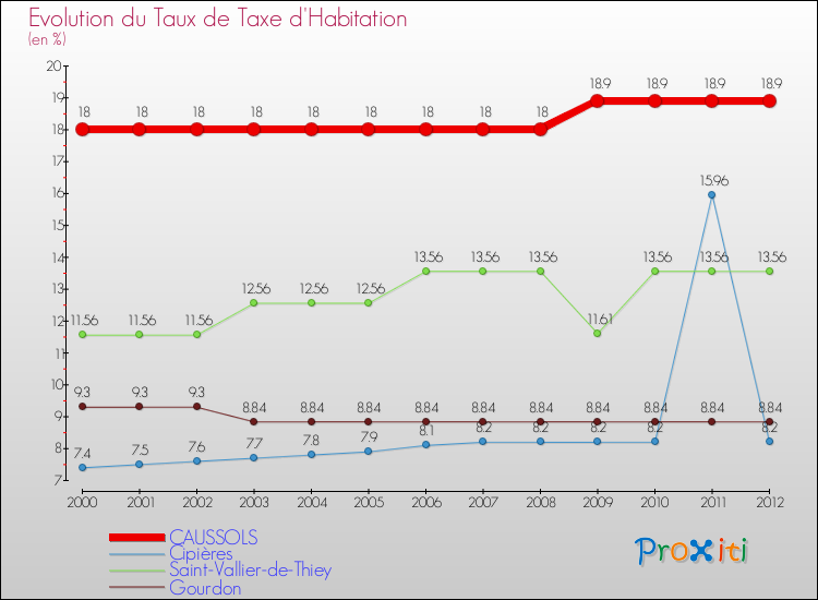 Evolution du taux de la taxe d'habitation pour CAUSSOLS et les communes proches Comparaison des taux de la taxe d'habitation pour CAUSSOLS et les communes voisines