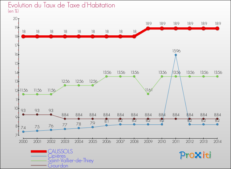 Evolution du taux de la taxe d'habitation pour CAUSSOLS et les communes proches de 2000 à 2014 Comparaison des taux de la taxe d'habitation pour CAUSSOLS et les communes voisines de 2000 à 2014