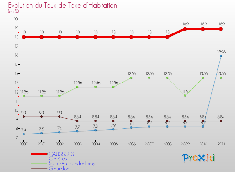 Evolution du taux de la taxe d'habitation pour CAUSSOLS et les communes proches Comparaison des taux de la taxe d'habitation pour CAUSSOLS et les communes voisines