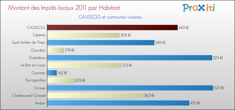 Montant des impôts locaux par Habitant pour CAUSSOLS et les communes proches Comparaison des impôts locaux par habitant pour CAUSSOLS et les communes voisines