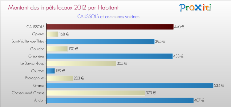 Montant des impôts locaux par Habitant pour CAUSSOLS et les communes proches Comparaison des impôts locaux par habitant pour CAUSSOLS et les communes voisines
