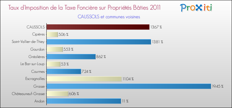 Taux d'imposition de la taxe foncière sur le bati 2011 pour CAUSSOLS et les communes proches Comparaison des taux d'imposition de la taxe foncière sur le bati 2011 pour CAUSSOLS et les communes voisines